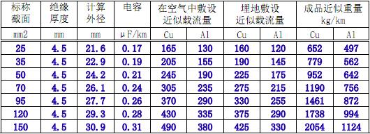 YJV电缆参数包括电缆外径载流量和电缆重量